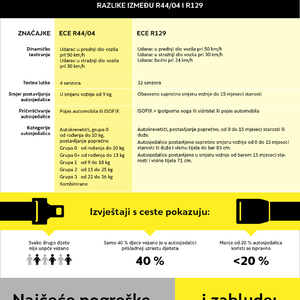 [Infografika] Autosjedalica - najsigurniji zagrljaj u vožnji