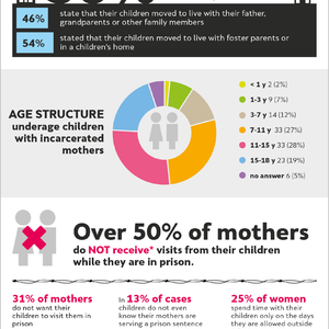 Women prisoners and their children